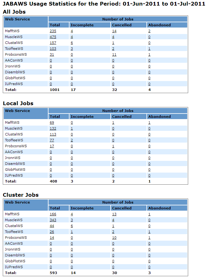 JABAWS one month usage statistics