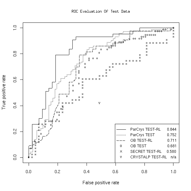 [ROC Evaluation Of Test Data]