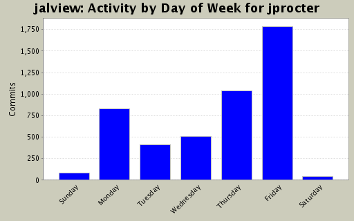 Activity by Day of Week for jprocter