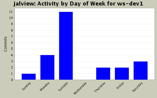Activity by Day of Week for ws-dev1