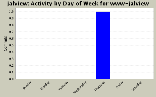Activity by Day of Week for www-jalview
