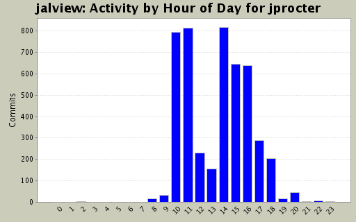 Activity by Hour of Day for jprocter