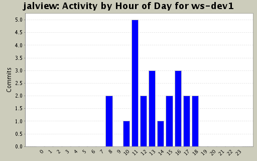 Activity by Hour of Day for ws-dev1