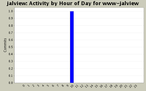 Activity by Hour of Day for www-jalview