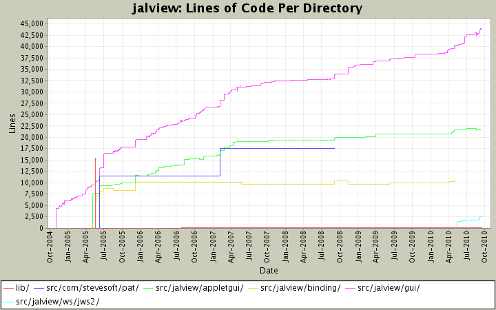Lines of Code Per Directory