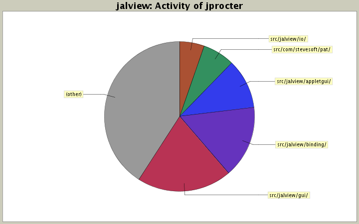 Activity of jprocter