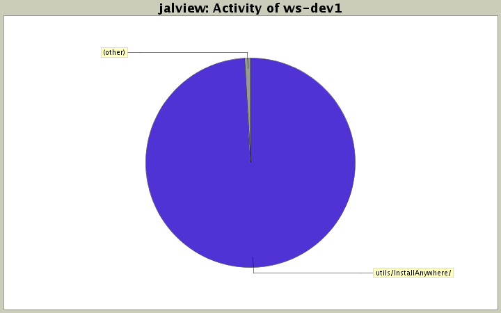 Activity of ws-dev1