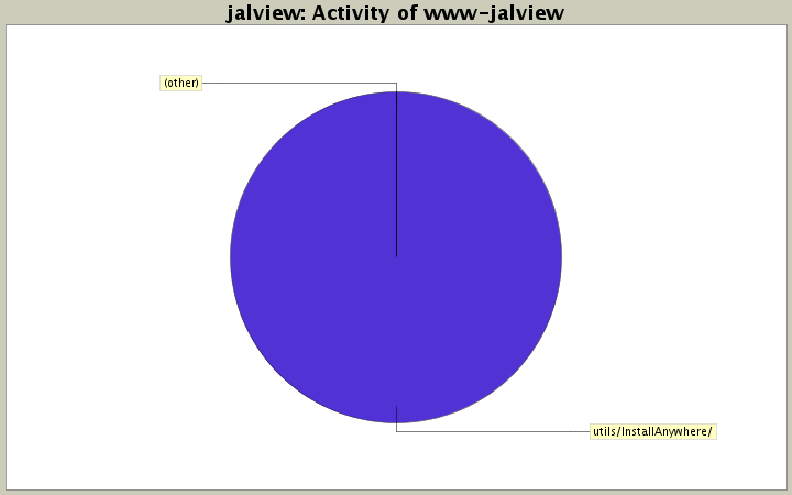 Activity of www-jalview