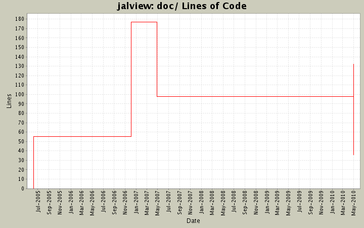 doc/ Lines of Code