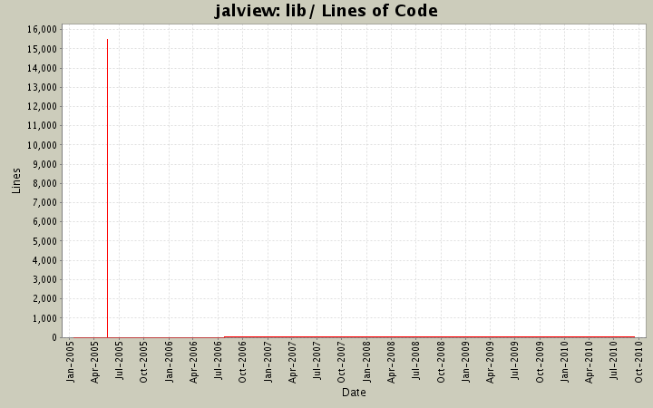 lib/ Lines of Code