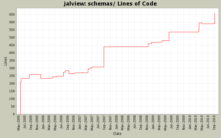 schemas/ Lines of Code