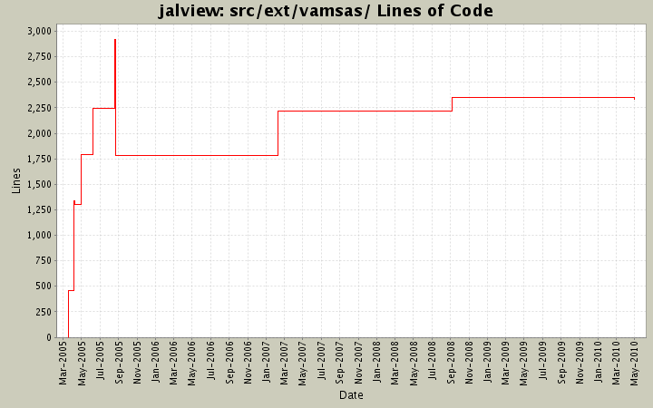 src/ext/vamsas/ Lines of Code