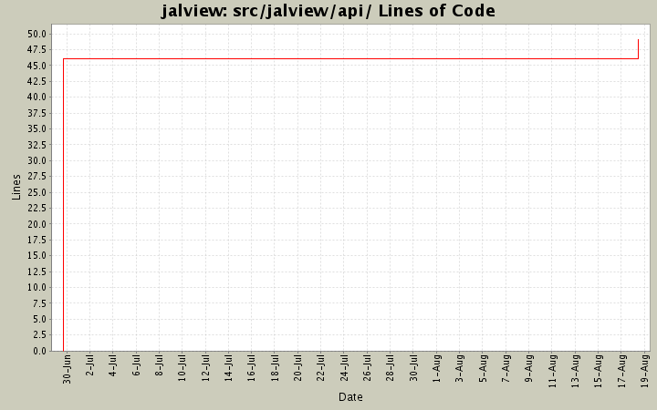 src/jalview/api/ Lines of Code