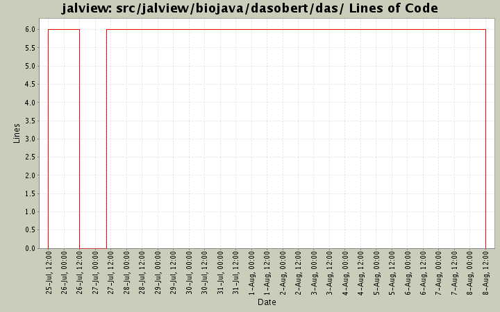 src/jalview/biojava/dasobert/das/ Lines of Code