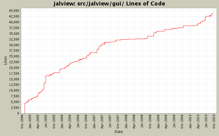 src/jalview/gui/ Lines of Code