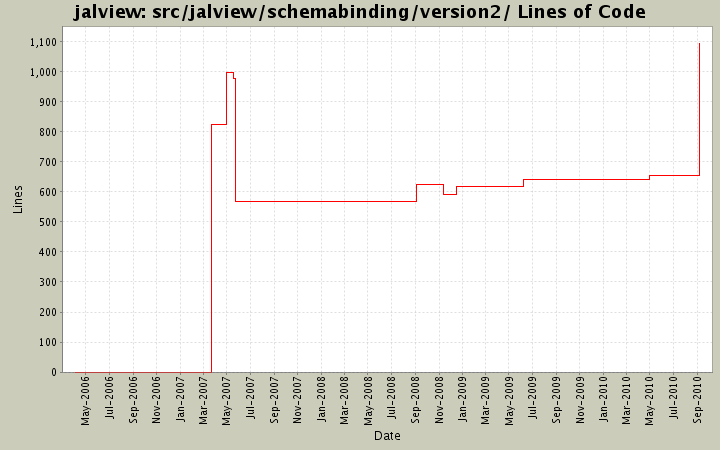 src/jalview/schemabinding/version2/ Lines of Code