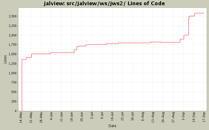 src/jalview/ws/jws2/ Lines of Code