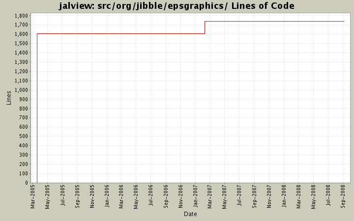src/org/jibble/epsgraphics/ Lines of Code