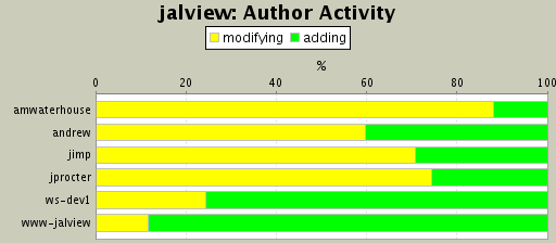 Author Activity