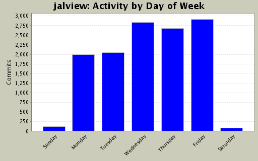 Activity by Day of Week