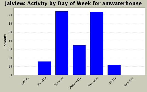 Activity by Day of Week for amwaterhouse