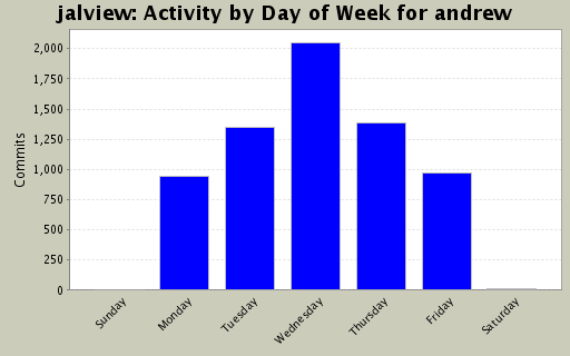 Activity by Day of Week for andrew