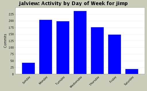 Activity by Day of Week for jimp