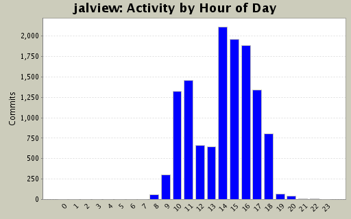 Activity by Hour of Day
