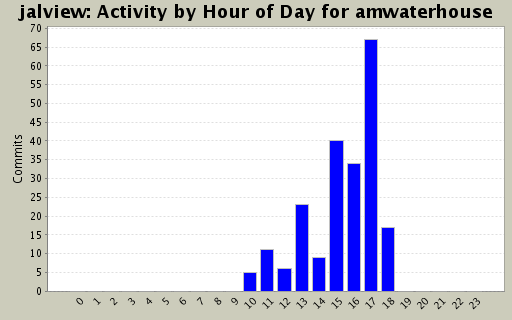 Activity by Hour of Day for amwaterhouse
