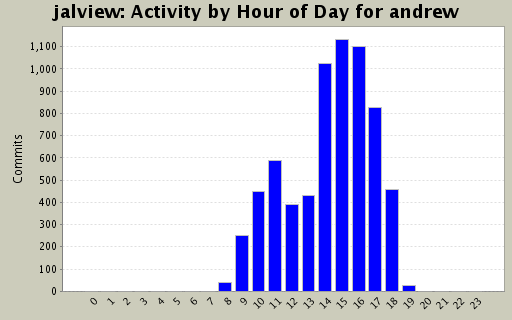 Activity by Hour of Day for andrew