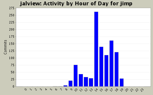 Activity by Hour of Day for jimp