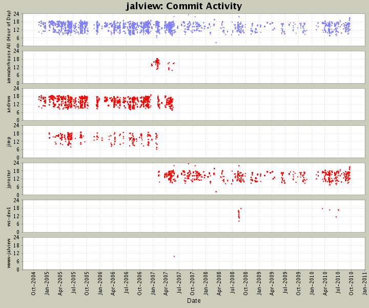 Commit Activity