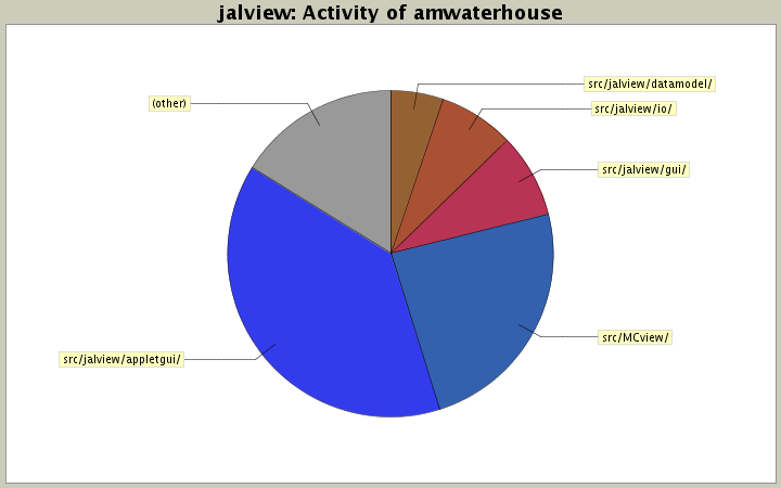 Activity of amwaterhouse