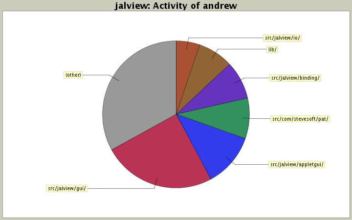 Activity of andrew