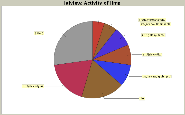 Activity of jimp