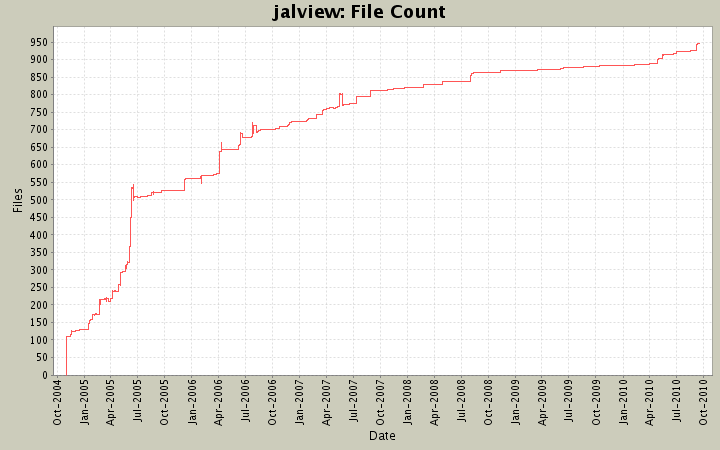 File Count