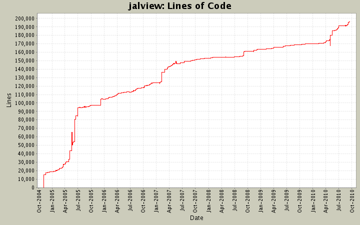 Lines of Code