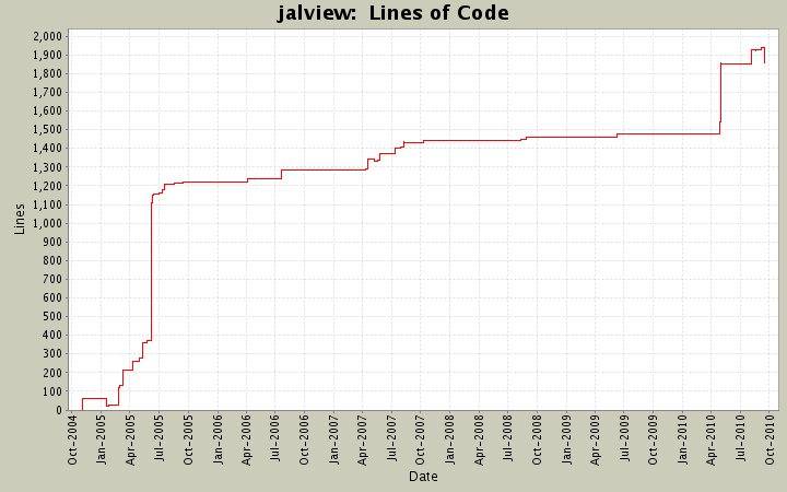  Lines of Code