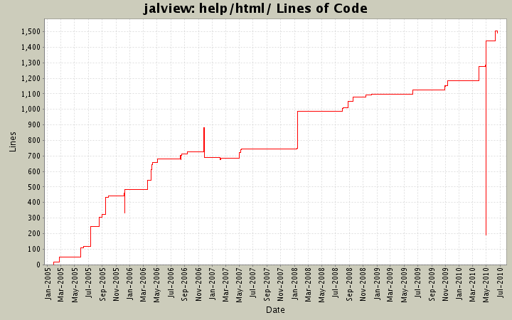 help/html/ Lines of Code