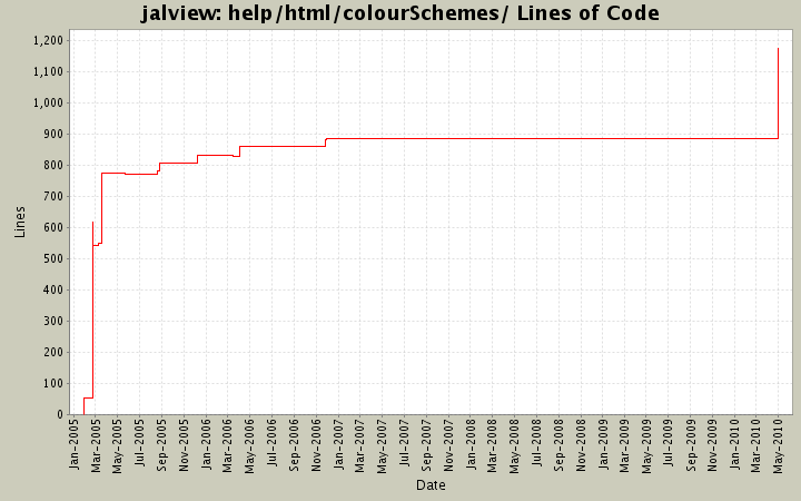help/html/colourSchemes/ Lines of Code