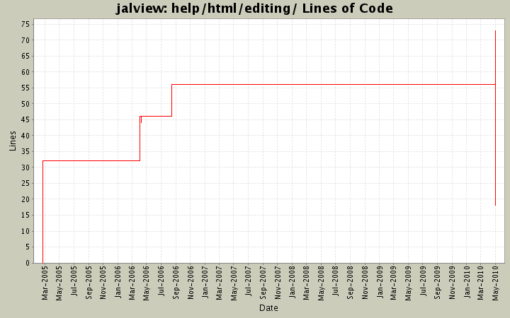 help/html/editing/ Lines of Code