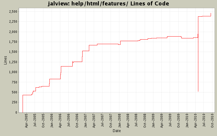 help/html/features/ Lines of Code