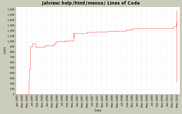 help/html/menus/ Lines of Code
