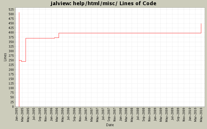 help/html/misc/ Lines of Code