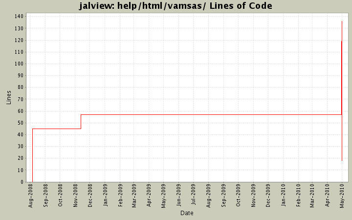 help/html/vamsas/ Lines of Code