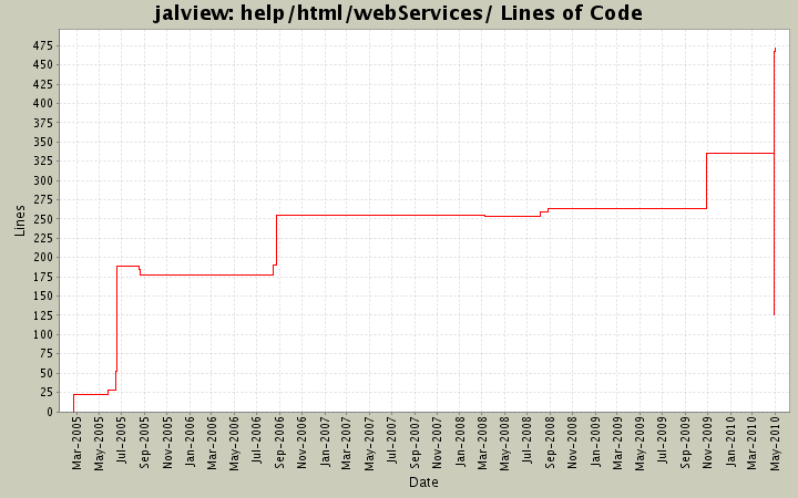 help/html/webServices/ Lines of Code