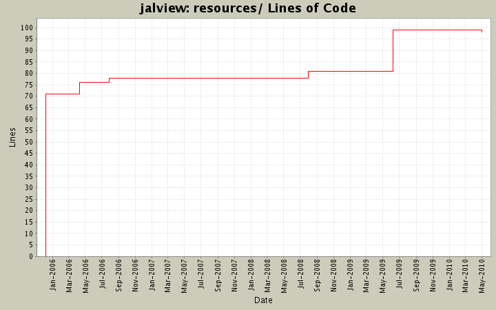 resources/ Lines of Code