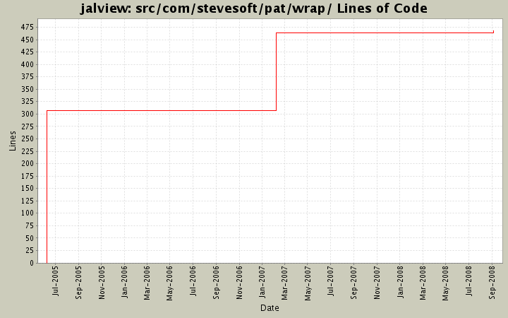 src/com/stevesoft/pat/wrap/ Lines of Code