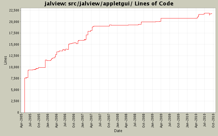 src/jalview/appletgui/ Lines of Code