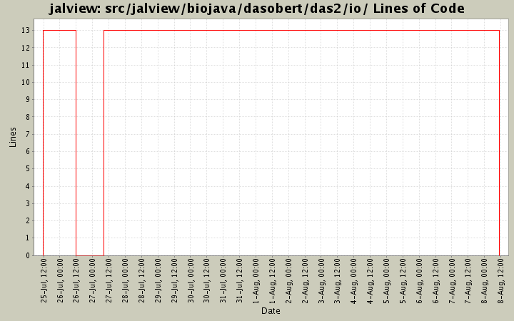 src/jalview/biojava/dasobert/das2/io/ Lines of Code